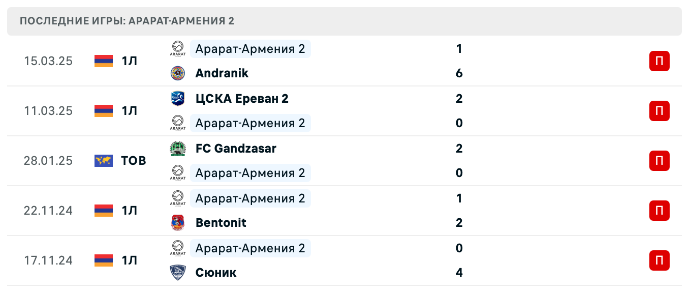 матч Арарат-Армения 2 – Пюник 2