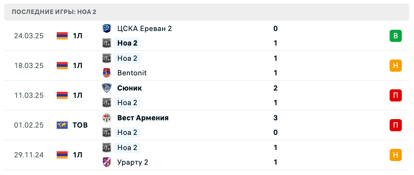 матч Ноа 2 – Andranik