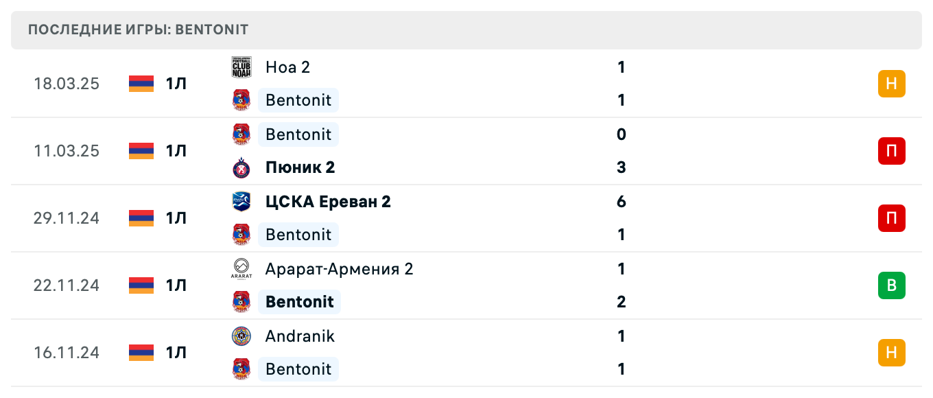 прогноз Nikarm – Bentonit