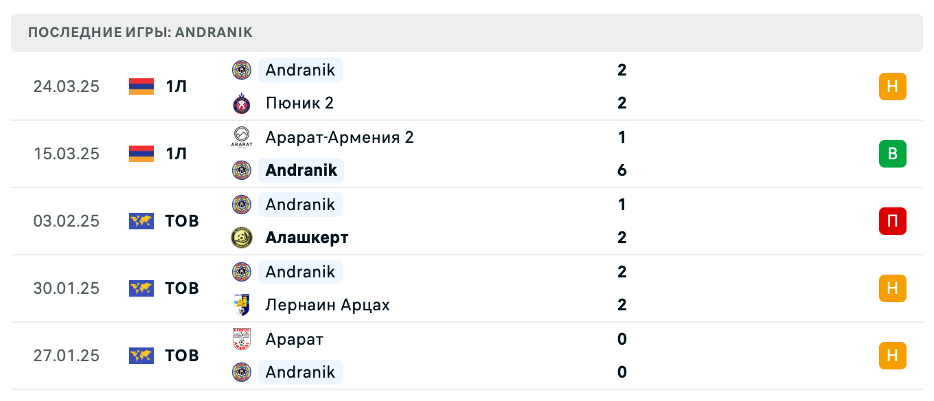 прогноз Ноа 2 – Андраник