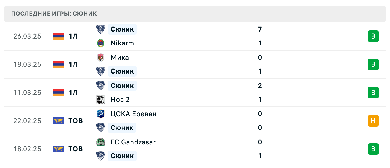 прогноз Арарат 2 – Сюник