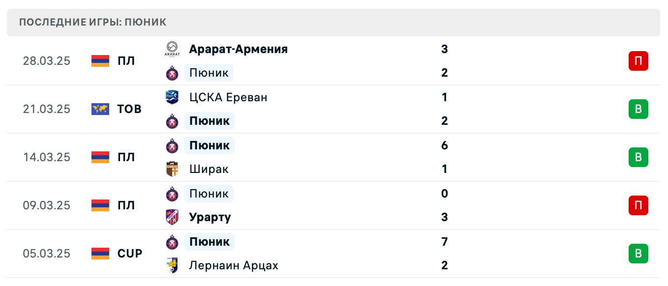 прогноз Лернаин Арцах – Пюник