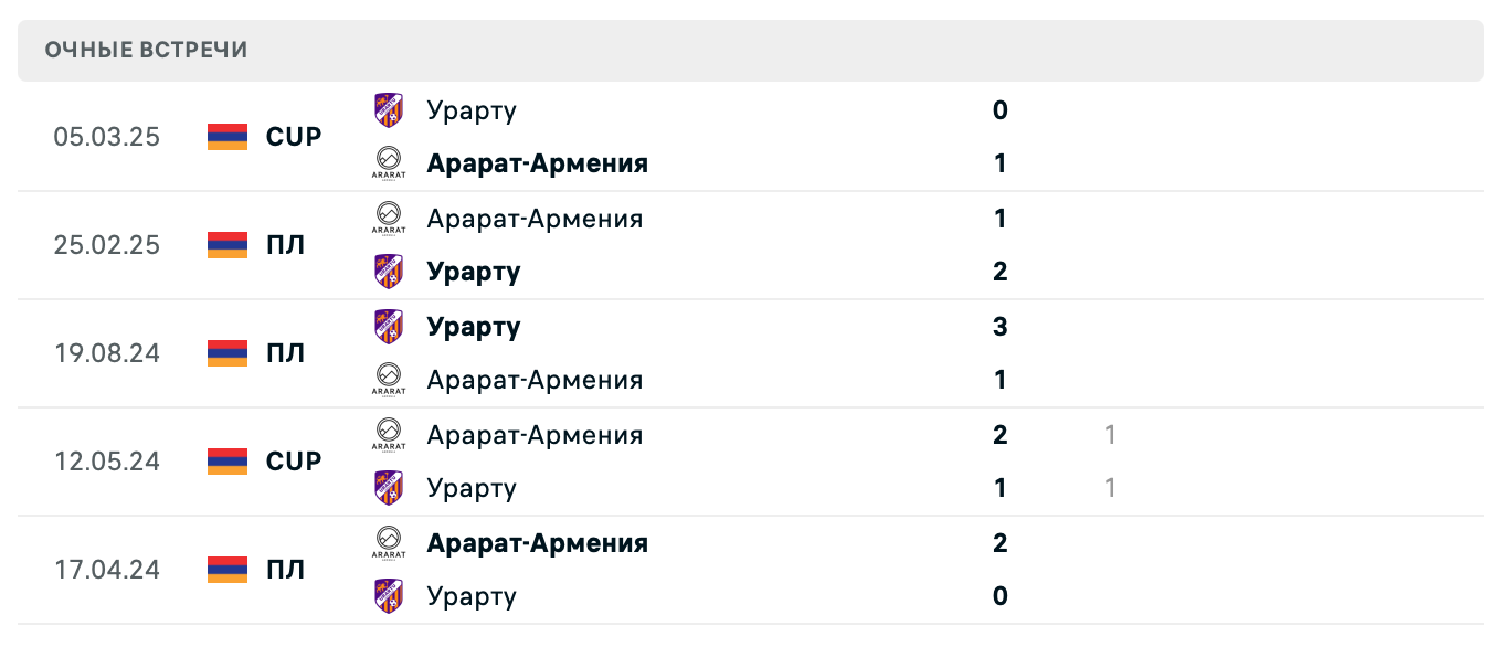 Арарат-Армения – Урарту 2025