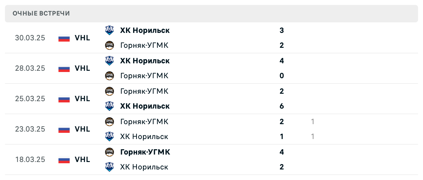 Горняк-УГМК – ХК Норильск 2025