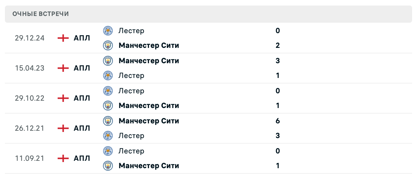 Манчестер Сити – Лестер Сити 2025