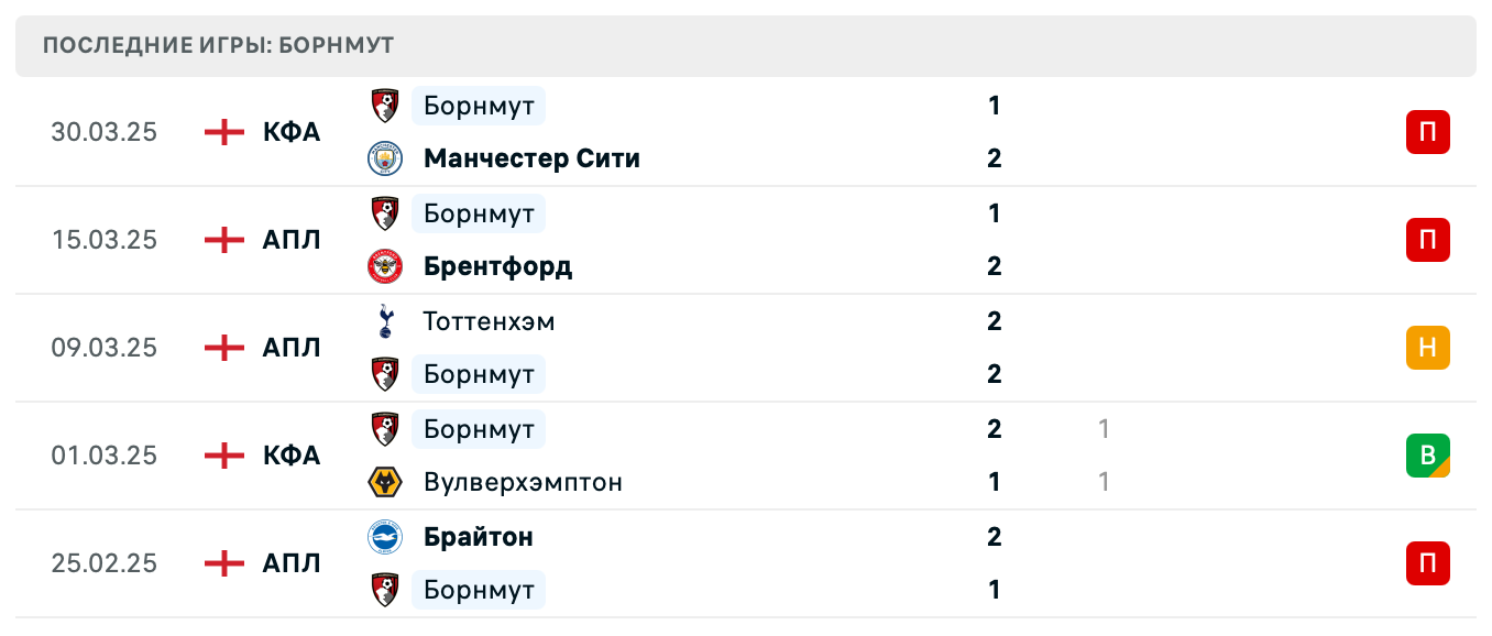 матч Борнмут – Ипсвич Таун матч Борнмут – Ипсвич Таун