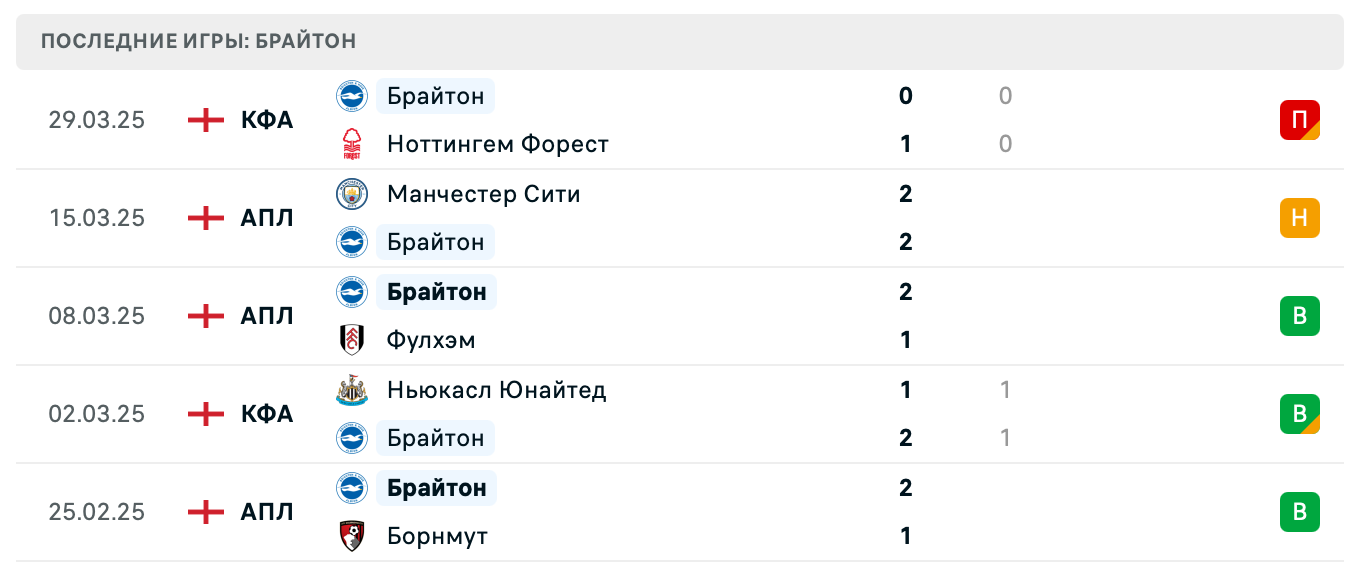 матч Брайтон – Астон Вилла