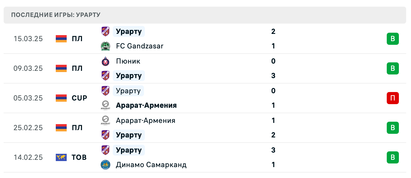 прогноз Арарат-Армения – Урарту