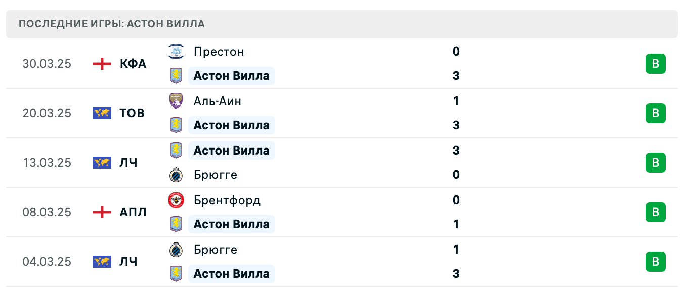 прогноз Брайтон – Астон Вилла