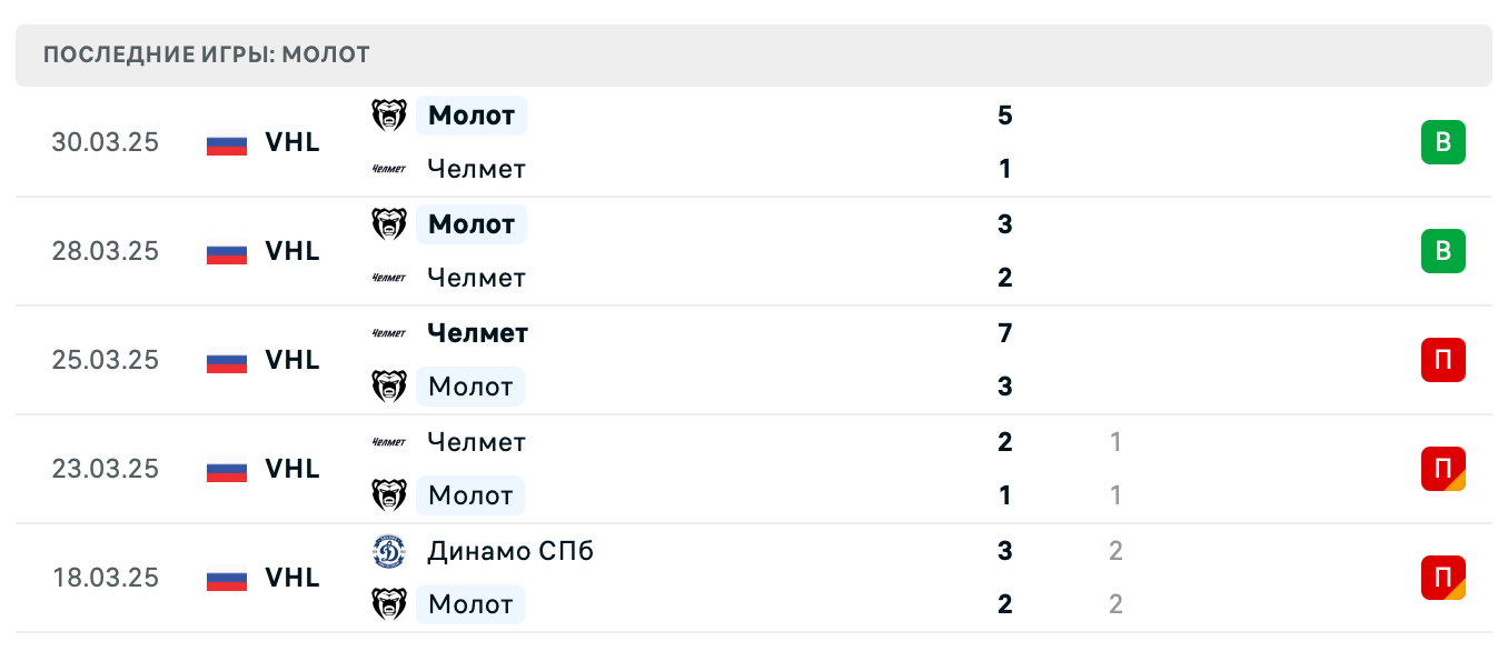 прогноз Челмет – Молот