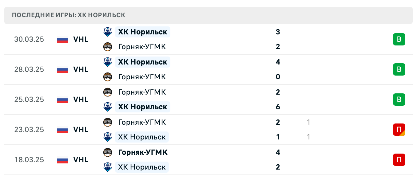 прогноз Горняк-УГМК – ХК Норильск