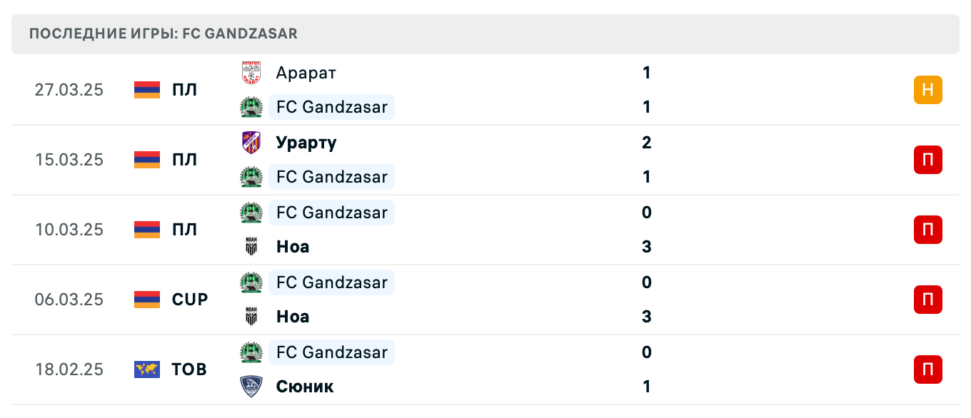 прогноз Ноа – FC Gandzasar прогноз Ноа – FC Gandzasar