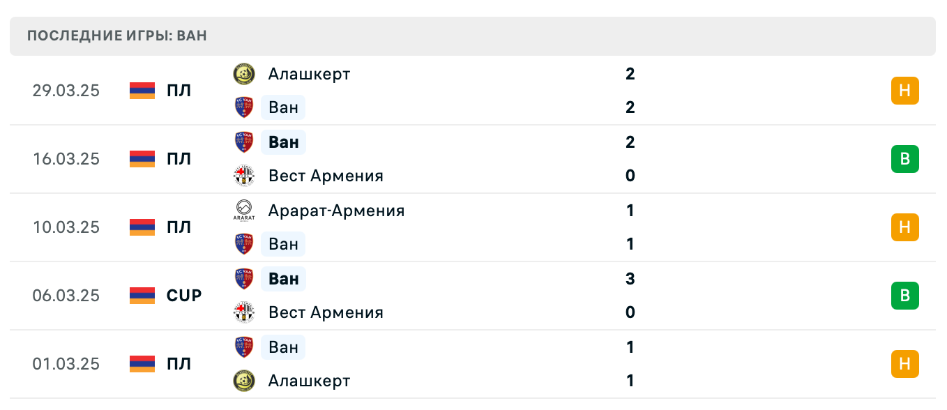 прогноз Вест Армения – Ван
