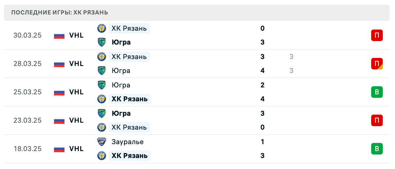 прогноз Югра – Рязань