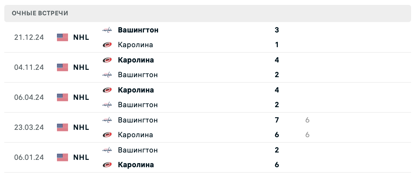 Каролина Харрикейнз – Вашингтон Кэпиталз 2025