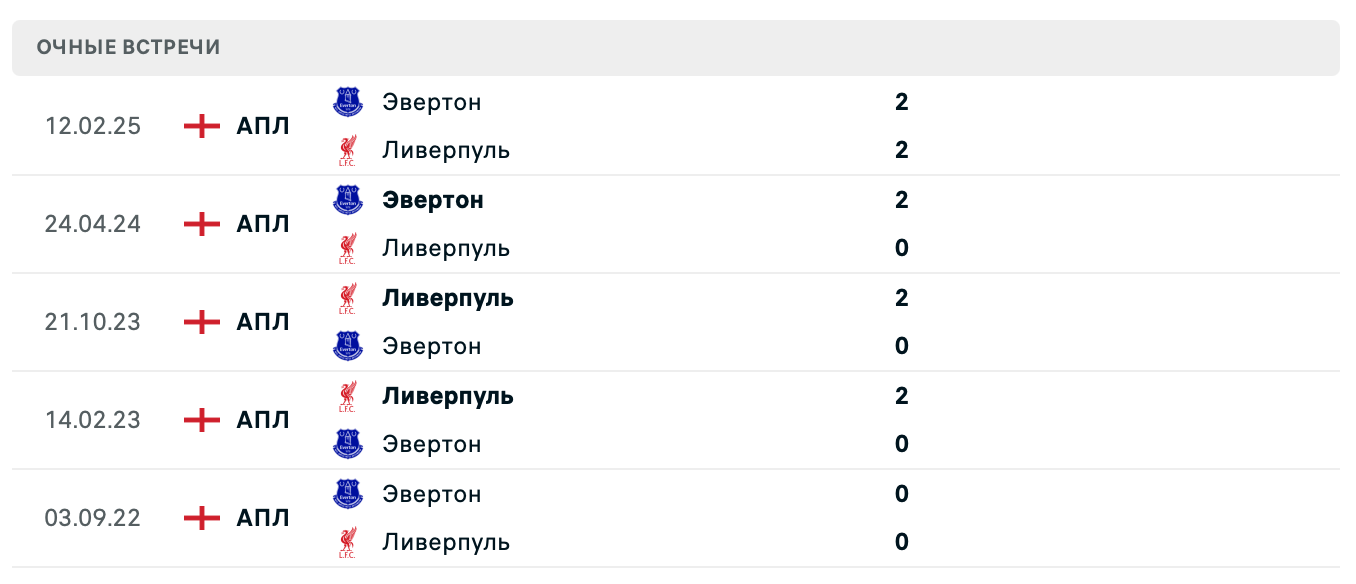 Ливерпуль – Эвертон 2025