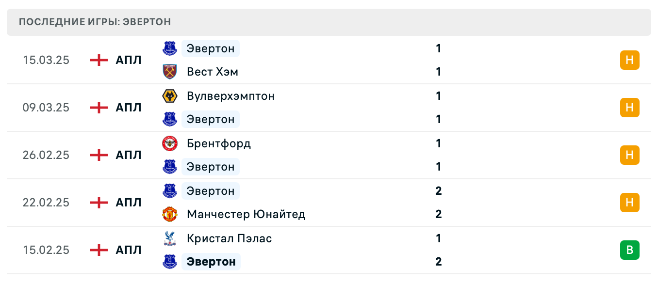 прогноз Ливерпуль – Эвертон