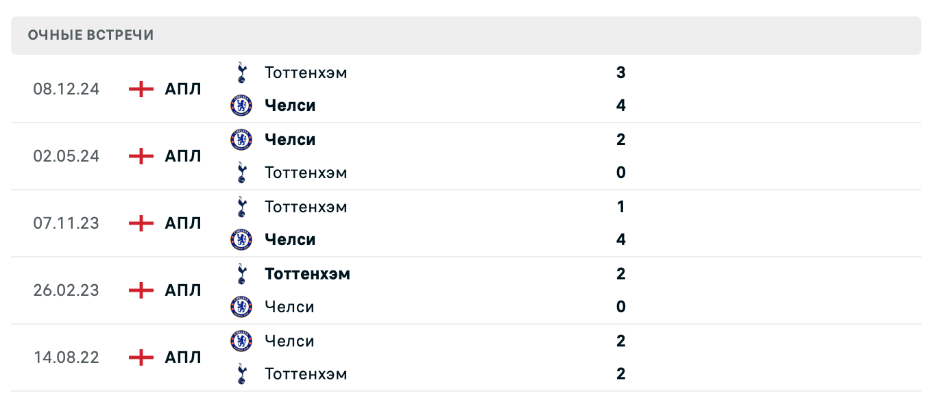 Челси – Тоттенхэм 2025