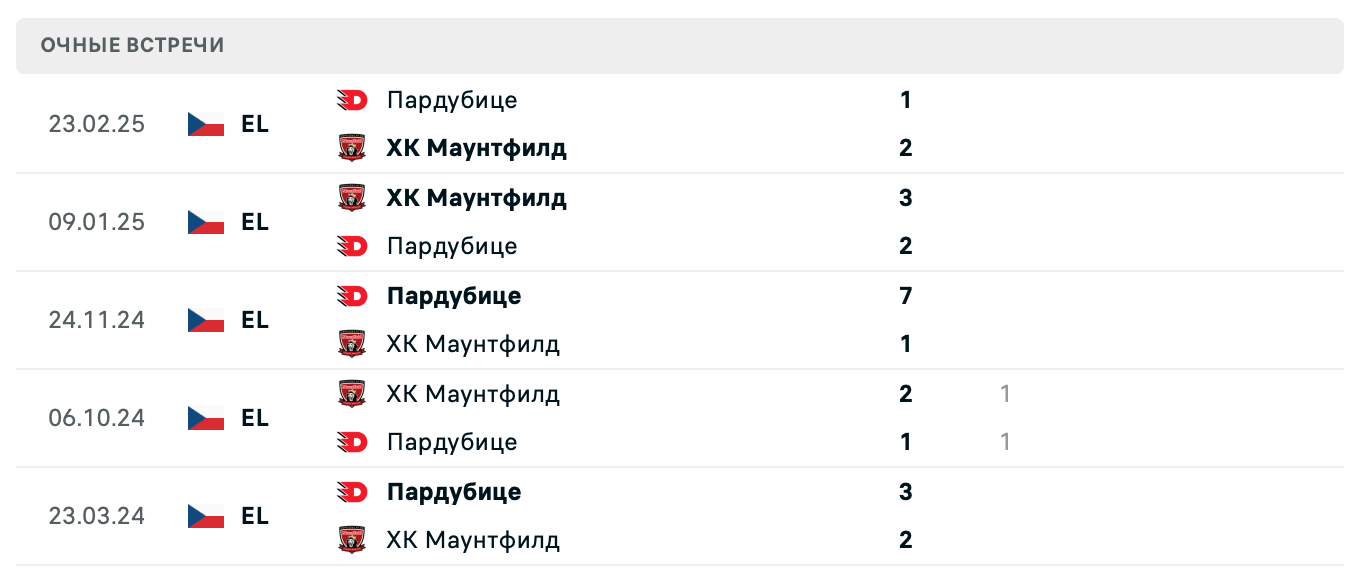 ХК Маунтфилд – Пардубице 2025