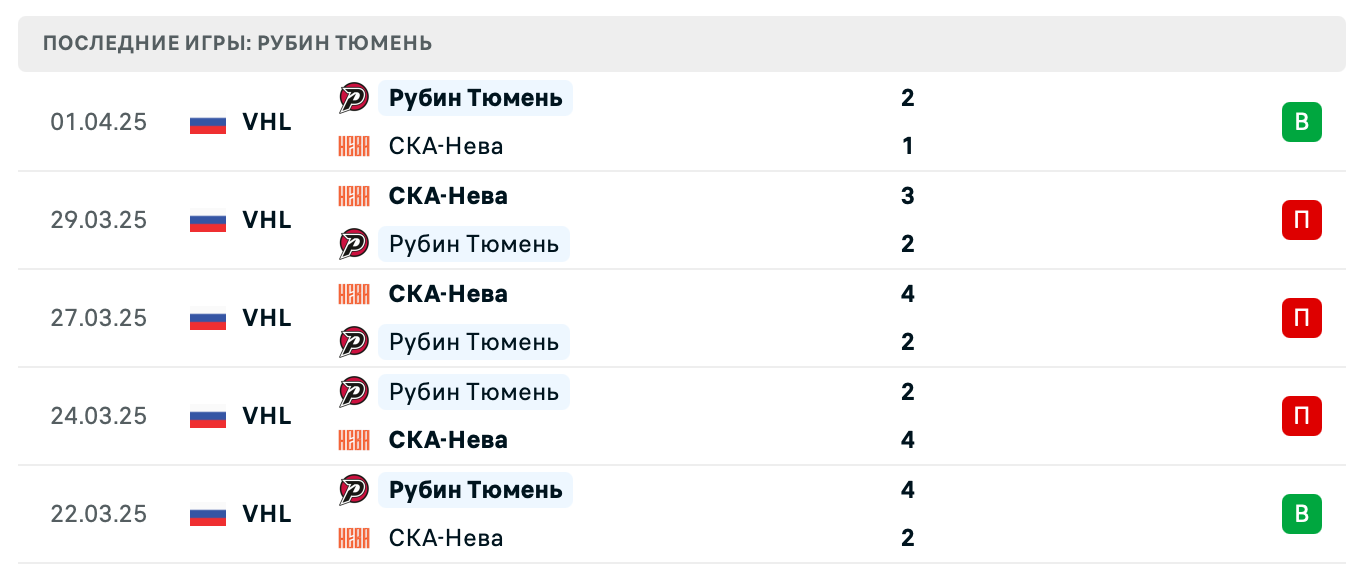 прогноз СКА-Нева – Рубин Тюмень