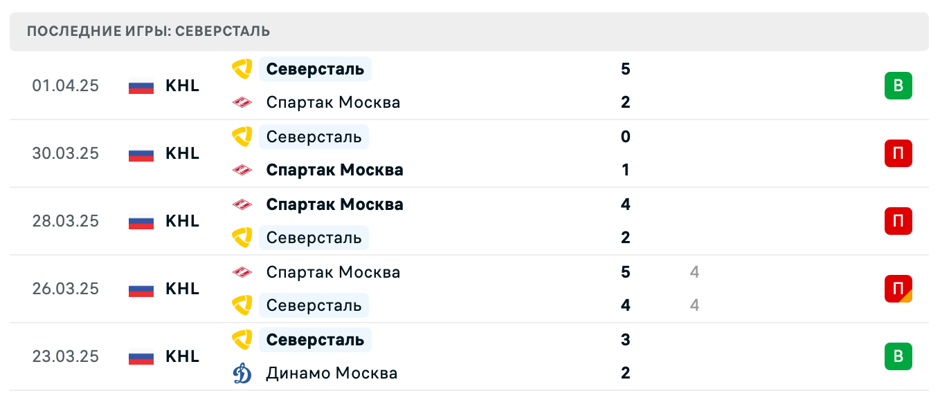 прогноз Спартак Москва – Северсталь прогноз Спартак Москва – Северсталь