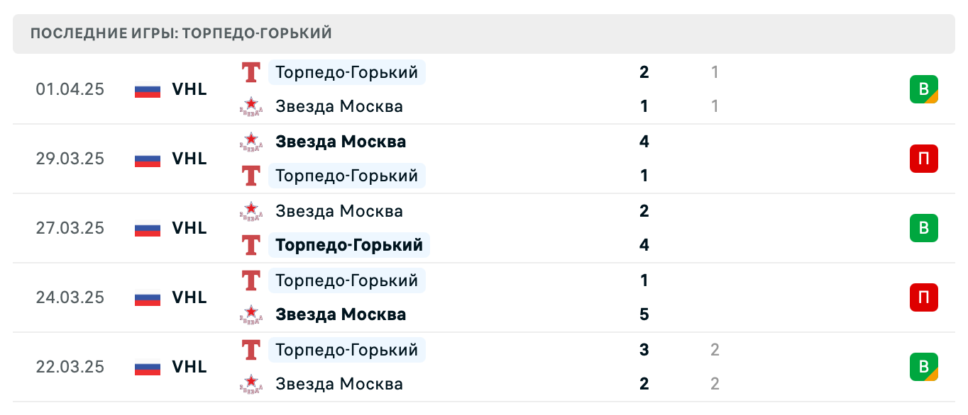 прогноз Звезда Москва – Торпедо-Горький