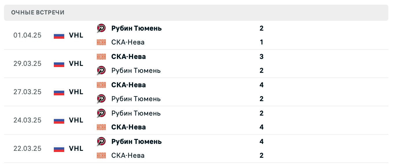 СКА-Нева – Рубин Тюмень 2025