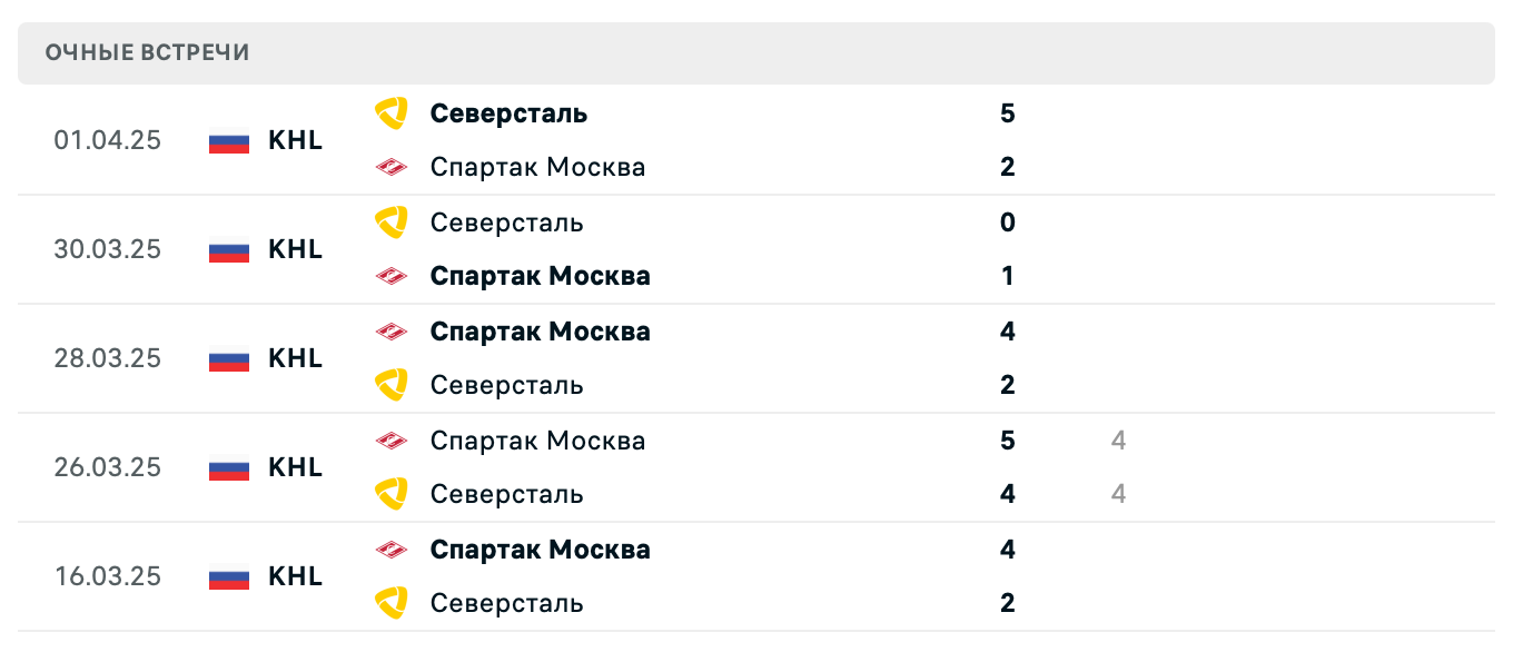 Спартак Москва – Северсталь 2025 Спартак Москва – Северсталь 2025
