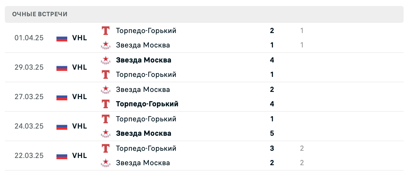 Звезда Москва – Торпедо-Горький 2025