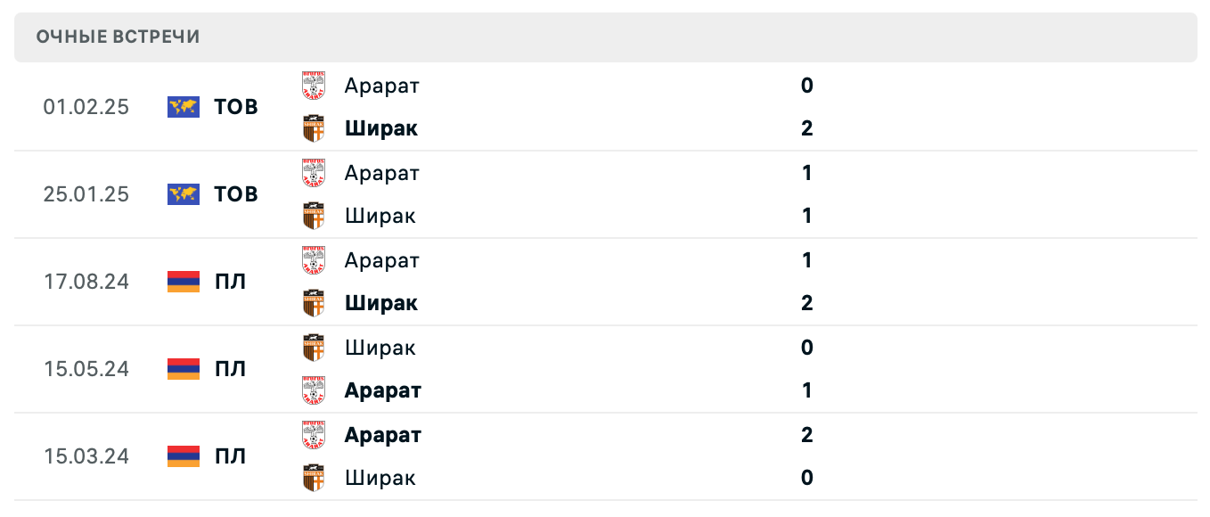 Арарат – Ширак 2025