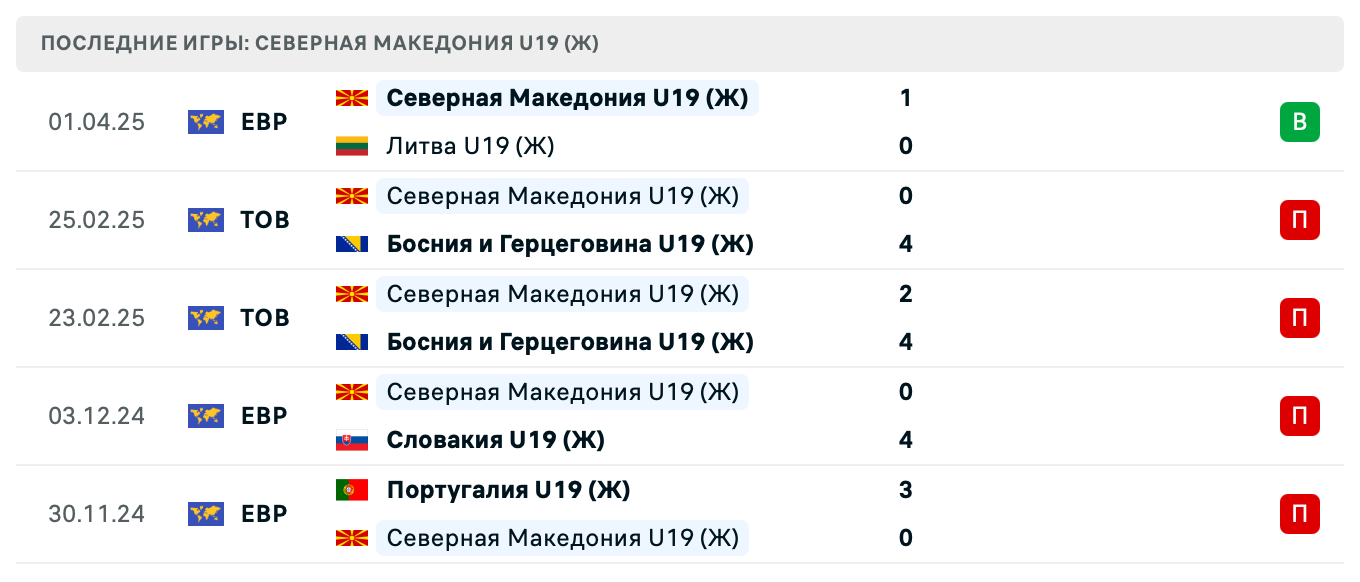 матч Северная Македония U19 (Ж) – Армения U19 (Ж)