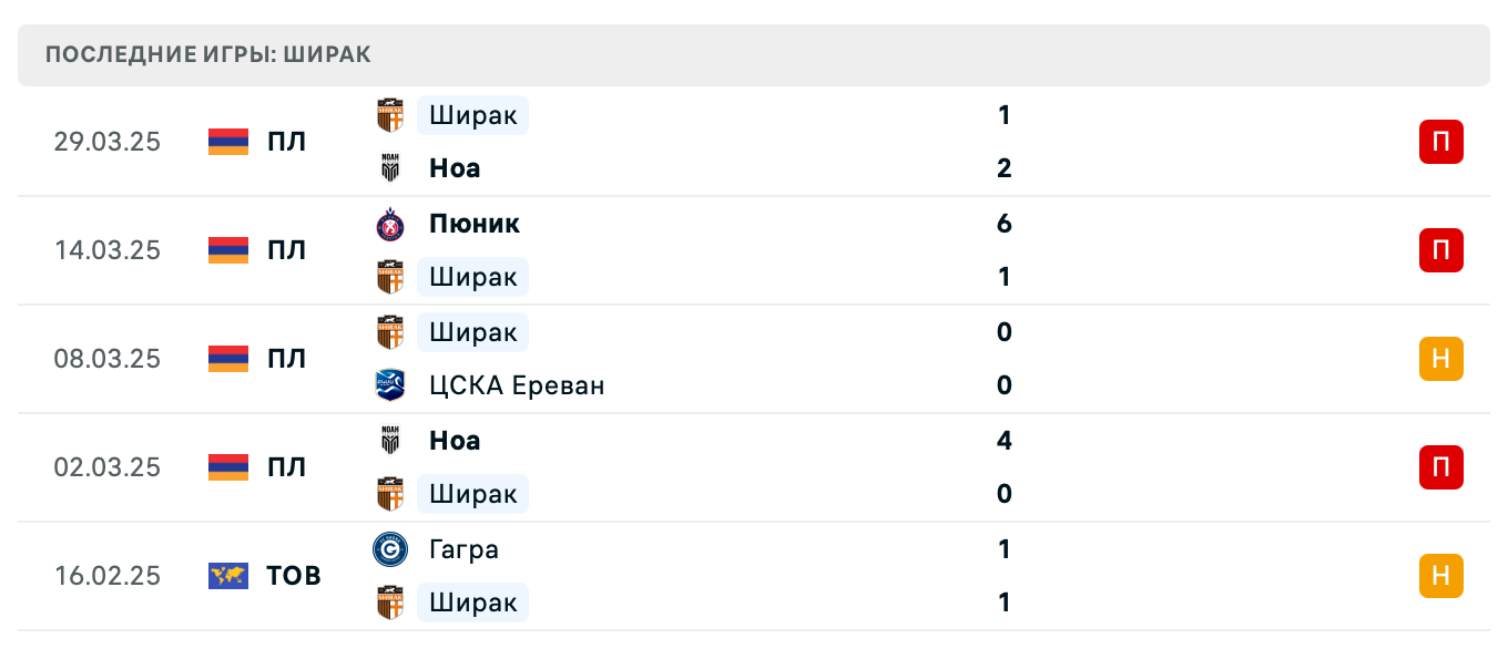 прогноз Арарат – Ширак