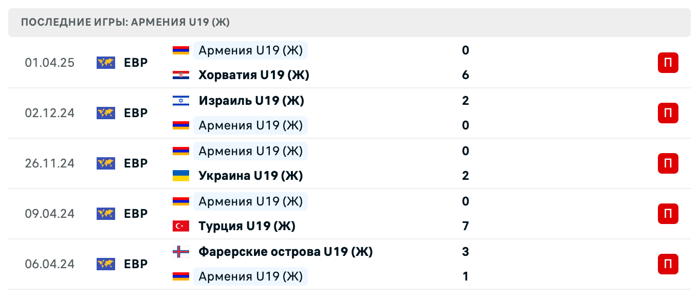 прогноз Северная Македония U19 (Ж) – Армения U19 (Ж)