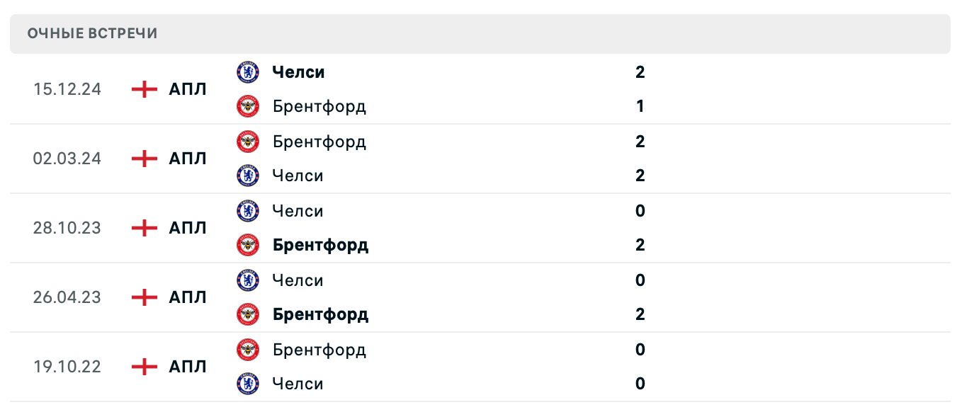 Брентфорд – Челси 2025 Брентфорд – Челси 2025