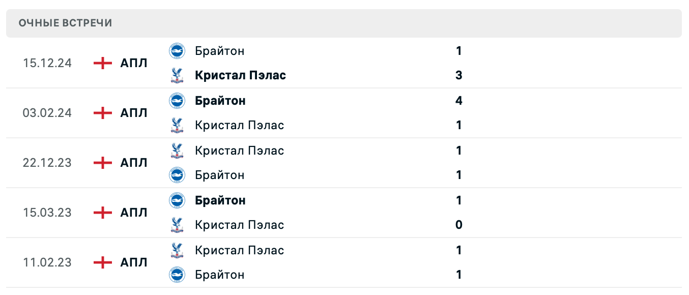 Кристал Пэлас – Брайтон 2025 Кристал Пэлас – Брайтон 2025