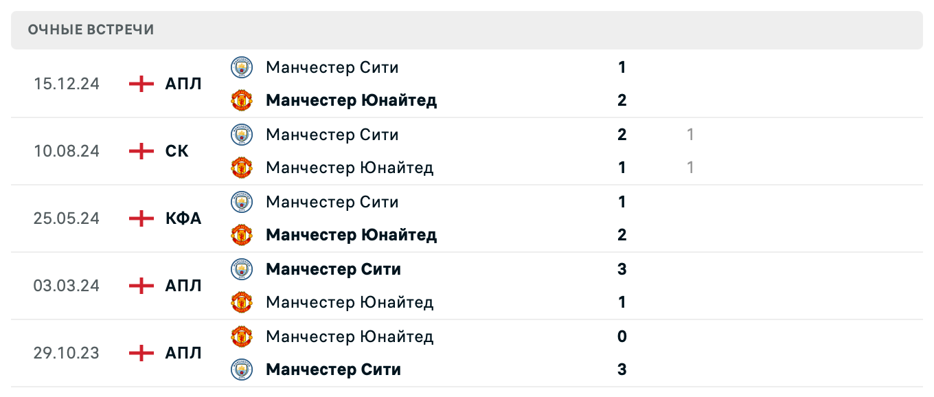 Манчестер Юнайтед – Манчестер Сити 2025