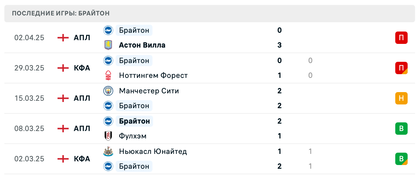 прогноз Кристал Пэлас – Брайтон прогноз Кристал Пэлас – Брайтон