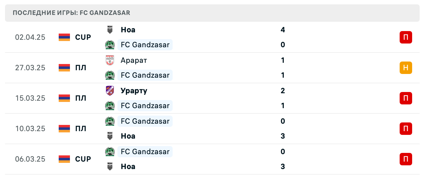 прогноз Ван – Gandzasar