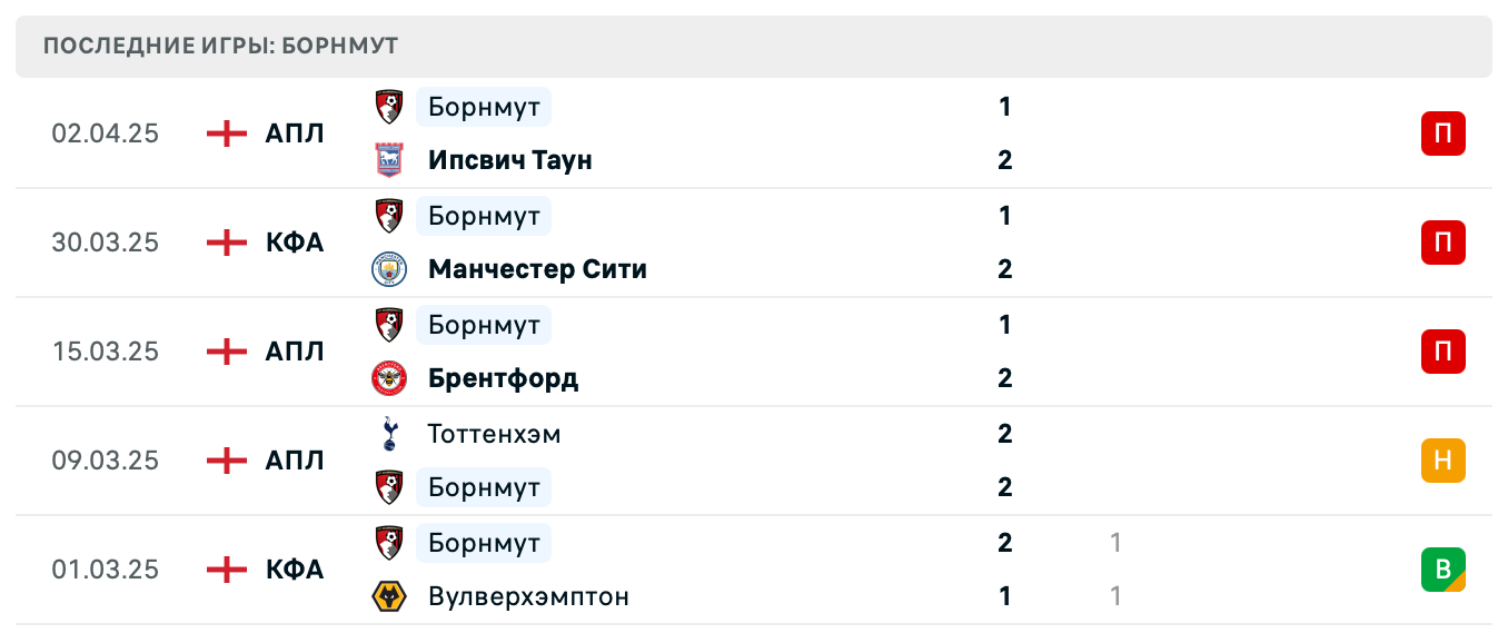 прогноз Вест Хэм Юнайтед – Борнмут