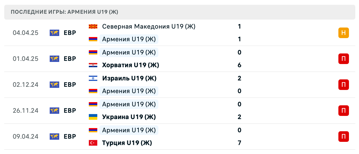 матч Литва U19 (Ж) – Армения U19 (Ж)