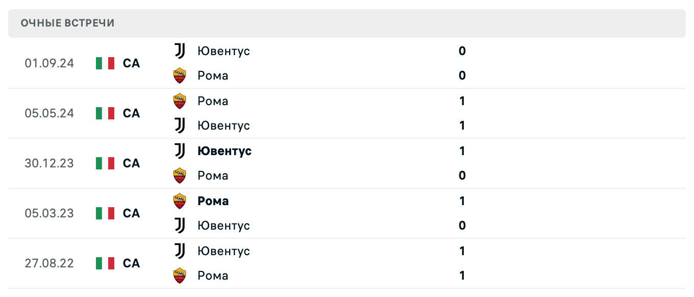 Рома – Ювентус 2025