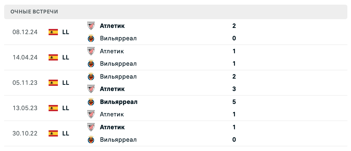 Вильярреал – Атлетик 2025
