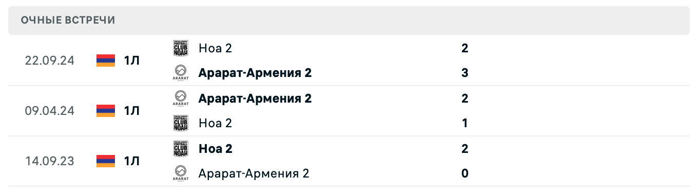 Арарат-Армения 2 – Ноа Ереван 2 2025