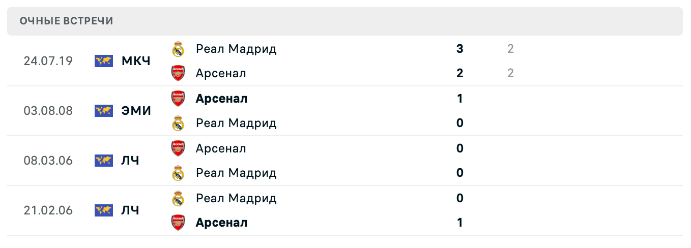 Арсенал – Реал Мадрид 2025