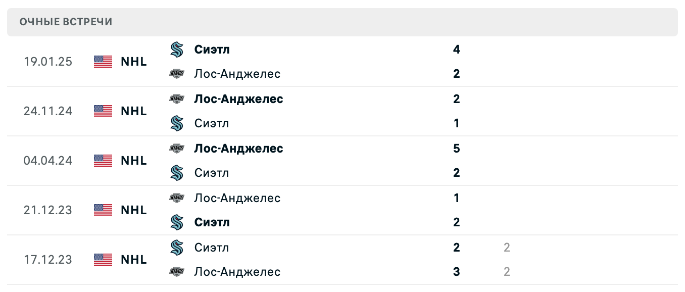 Лос-Анджелес Кингз – Сиэтл Кракен 2025