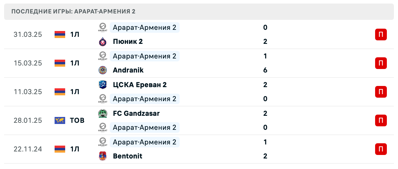 матч Арарат-Армения 2 – Ноа 2
