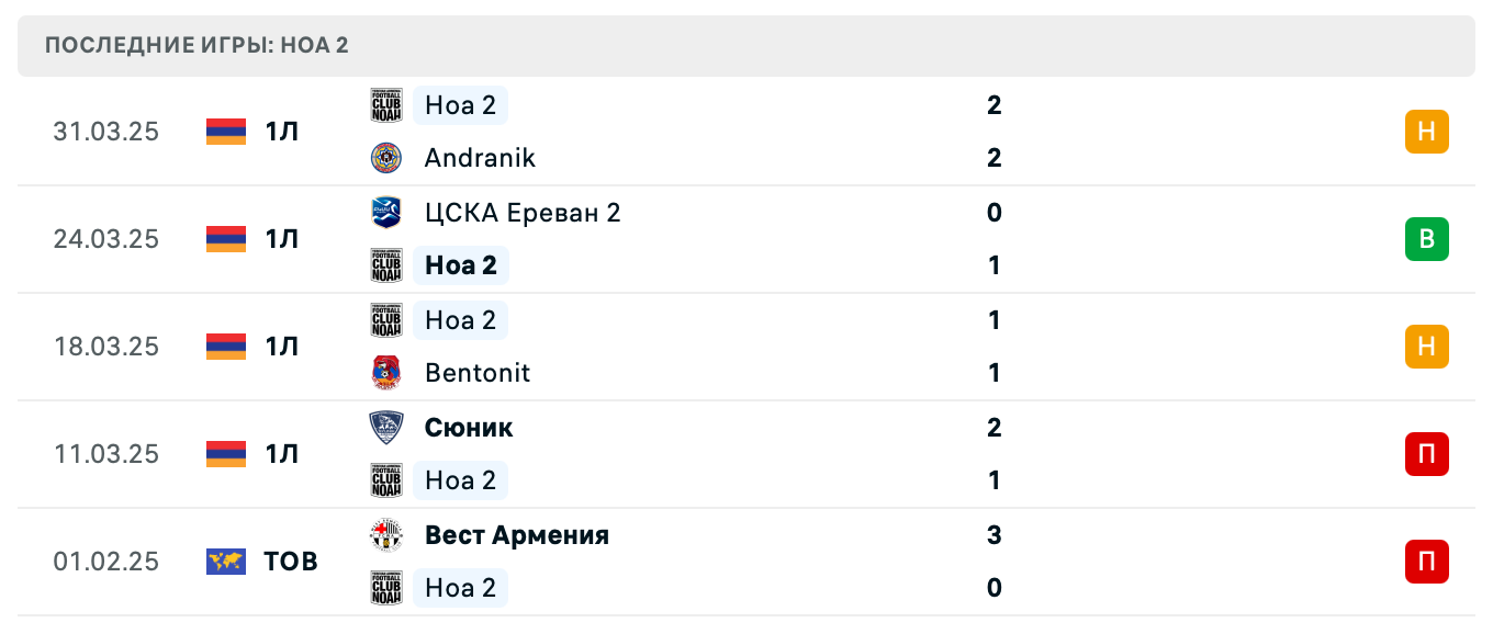прогноз Арарат-Армения 2 – Ноа Ереван 2