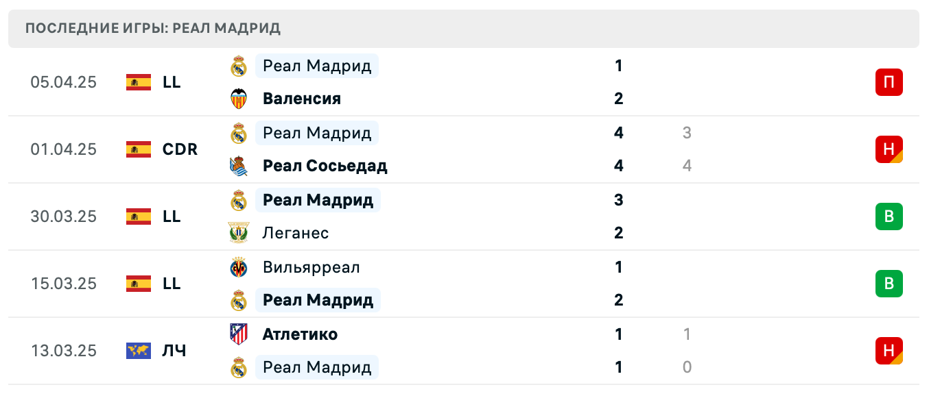 прогноз Арсенал – Реал Мадрид