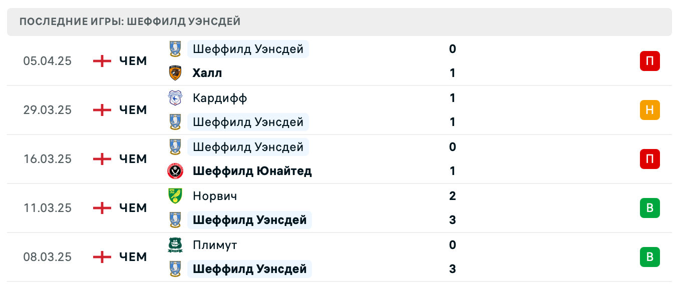 прогноз Блэкберн Роверс – Шеффилд Уэнсдей прогноз Блэкберн Роверс – Шеффилд Уэнсдей