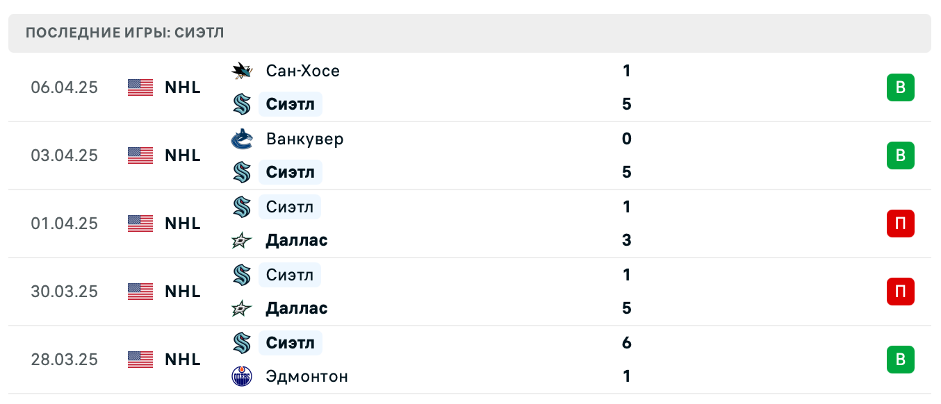прогноз Лос-Анджелес Кингз – Сиэтл Кракен